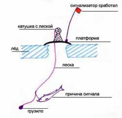 Рыбалка щуки зимой