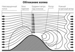 Понимание направления движения ветра
