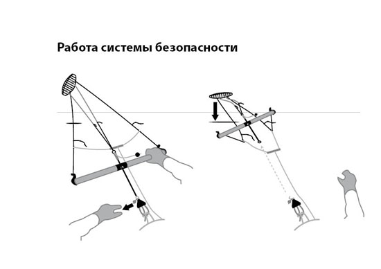 Упражнения с кайтом