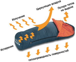 Тепловой баланс и температурные режимы спальных мешков